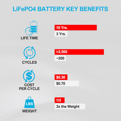 sistema solare su ordinazione di Ion Battery Packs For Power del litio di 3.2Volt 280ah 1C